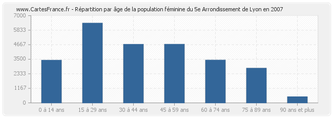 Répartition par âge de la population féminine du 5e Arrondissement de Lyon en 2007